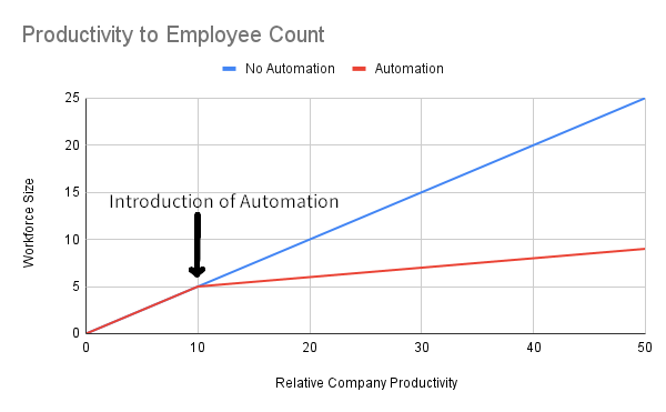 Chart showing a decrease in staff required for a given productive output once automation is implemented